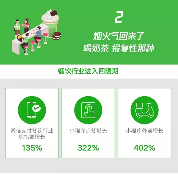 美容美发美甲行业微信支付笔数增长356%_金融_电商报