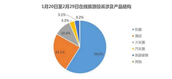 在线旅游平台投诉激增   2月消费者投诉量环比增长逾300%_O2O_电商报