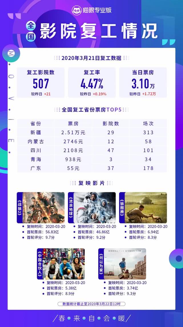 猫眼：全国507家影院复工贡献单日票房3.1万元_O2O_电商报