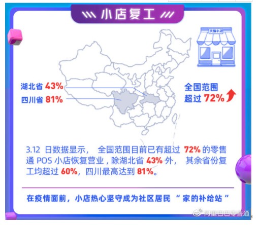 阿里零售通：全国超72%零售通POS小店恢复营业_B2B_电商报