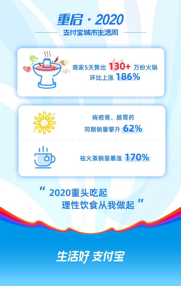 支付宝城市生活周：5天卖出超130万份火锅 环比上涨186%_金融_电商报