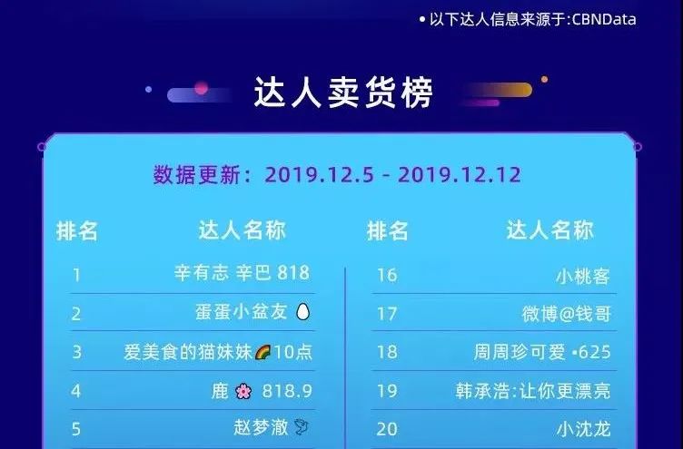 破3亿！95后小姑娘晋升“带货王”，快手直播江湖正在改朝换代！_行业观察_电商报