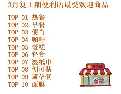 便利蜂：3月复工期，热餐、早餐、便当重回销售榜前三_零售_电商报