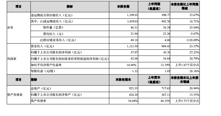 顺丰2019年实现营业收入1121.93亿元 同比增长23.37%_物流_电商报