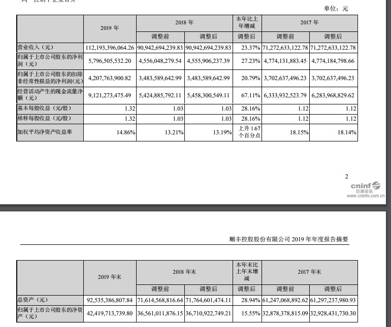 顺丰2019年实现营业收入1121.93亿元 同比增长23.37%_物流_电商报