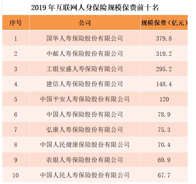2019互联网人身保险市场规模保费1857.7亿 同比涨55.7%_金融_电商报