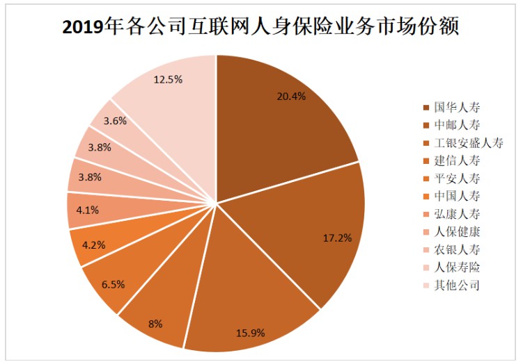 2019互联网人身保险市场规模保费1857.7亿 同比涨55.7%_金融_电商报