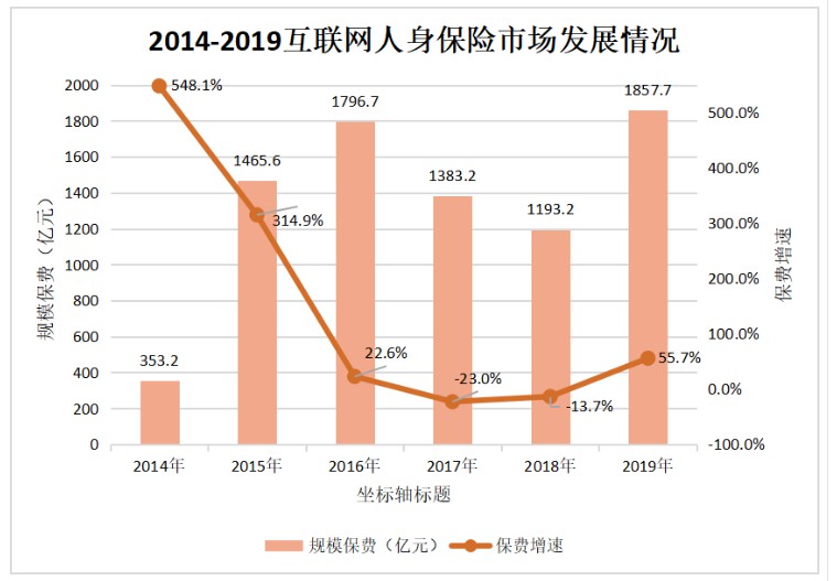 2019互联网人身保险市场规模保费1857.7亿 同比涨55.7%_金融_电商报