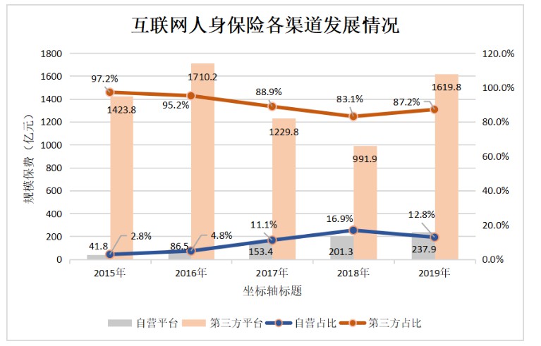 2019互联网人身保险市场规模保费1857.7亿 同比涨55.7%_金融_电商报