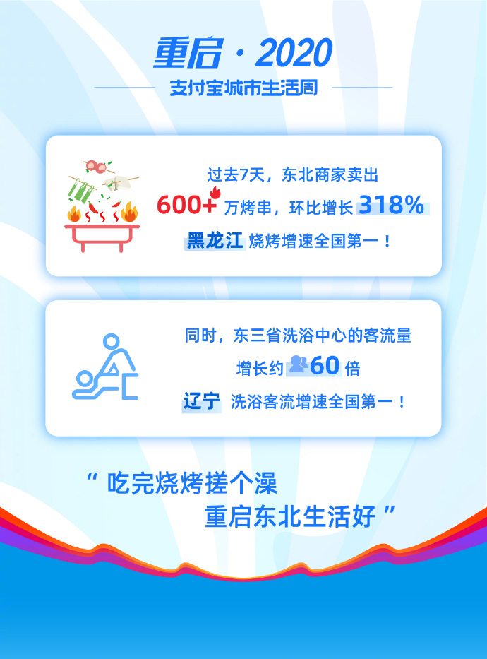 支付宝城市生活周：东北商家卖出超600万烤串 环比增长318%_金融_电商报