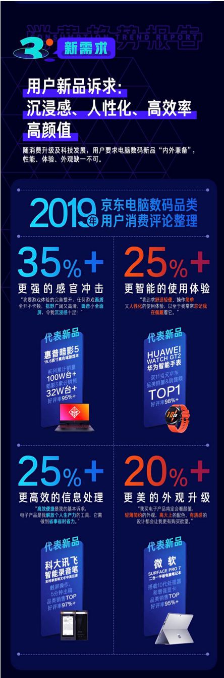京东电脑数码新品消费趋势报告：2019年头部新品数量近5万个_零售_电商报