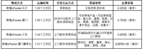敦煌网：已将有备货商品备货量上限从10000调整为100000_B2B_电商报