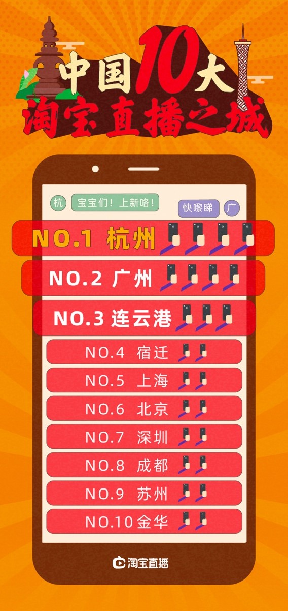淘宝公布10大淘宝直播之城：杭州稳坐第一 广州第二_零售_电商报