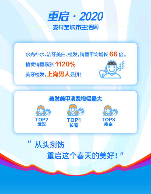 支付宝城市生活周：植发销量暴增112倍_金融_电商报