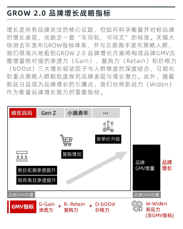 天猫联手贝恩及阿里妈妈发布GROW 2.0品牌增长白皮书_零售_电商报