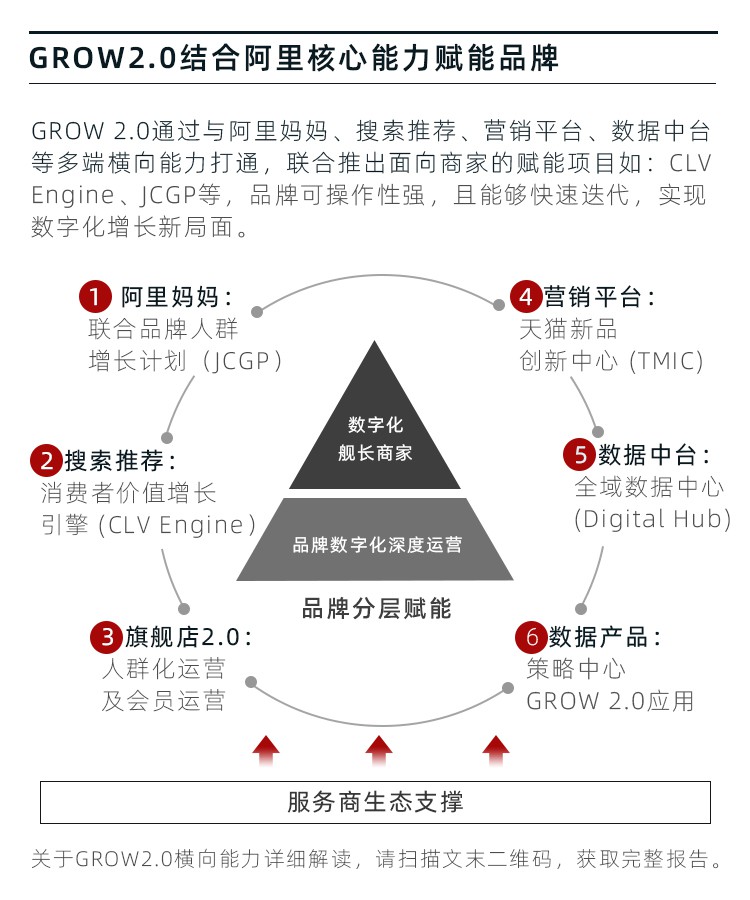 天猫联手贝恩及阿里妈妈发布GROW 2.0品牌增长白皮书_零售_电商报
