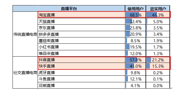 中消协：使用淘宝直播的消费者占比68.5%_零售_电商报