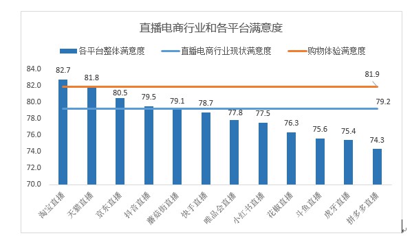 中消协：使用淘宝直播的消费者占比68.5%_零售_电商报