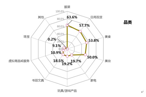 中消协：使用淘宝直播的消费者占比68.5%_零售_电商报