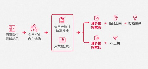 云集“潘多拉魔盒”运行半年，首创会员KOL社会化选品_行业观察_电商报