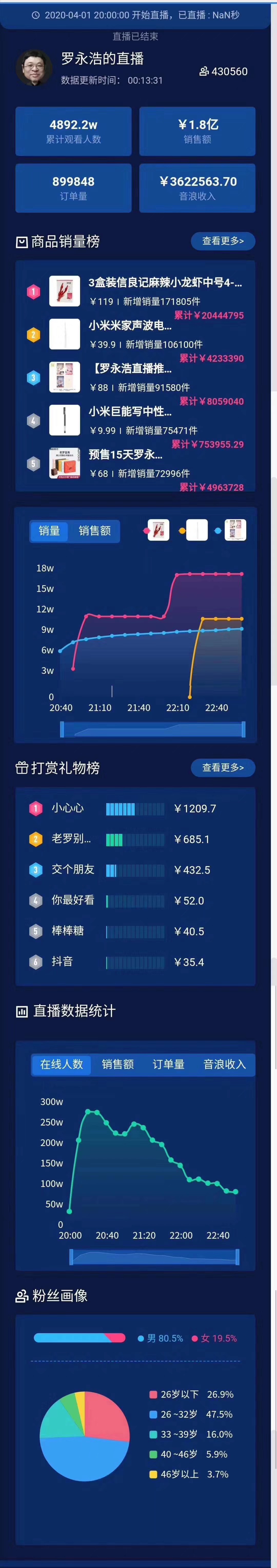罗永浩直播卖货首秀交易额超1.8亿_零售_电商报