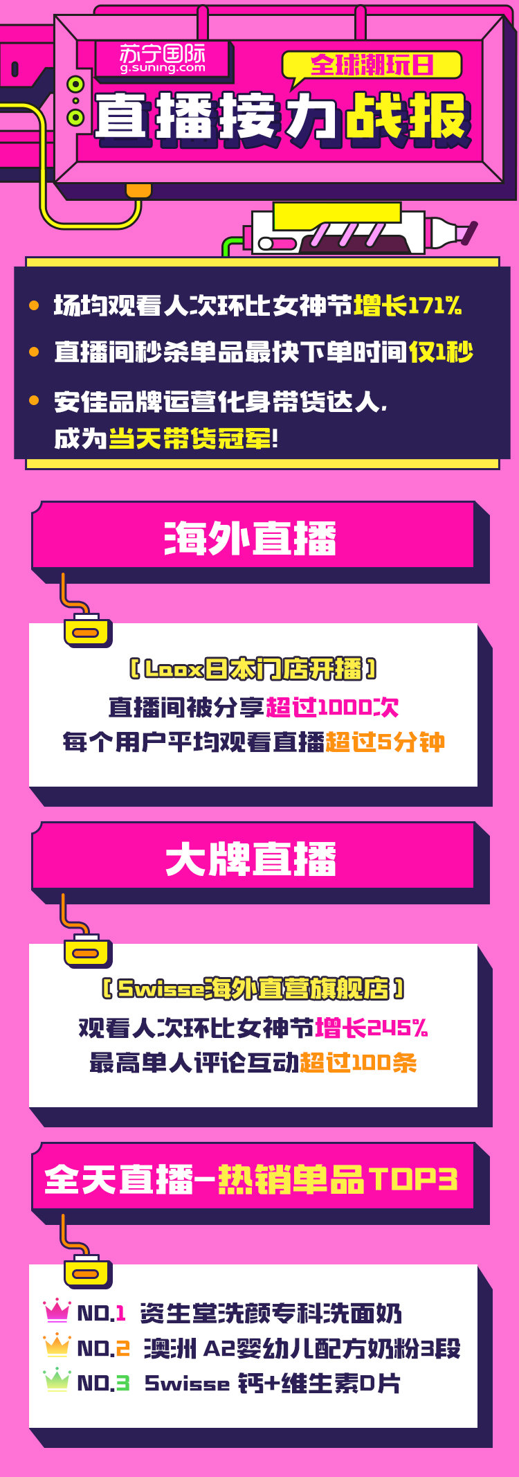 苏宁国际发布全球潮玩日直播接力战报_跨境电商_电商报