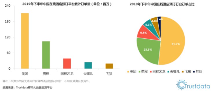 行业格局悄然变化  “无对手”的携程仍需警惕_O2O_电商报