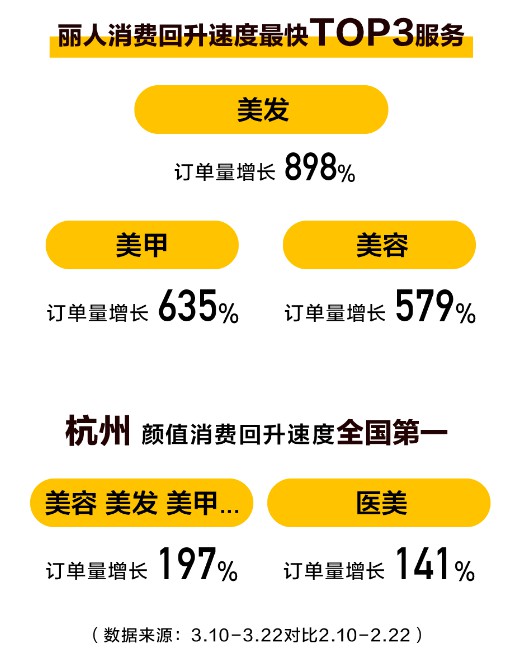 美团：医美和自习室消费大幅回暖_O2O_电商报