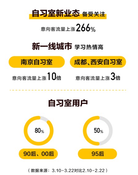 美团：医美和自习室消费大幅回暖_O2O_电商报