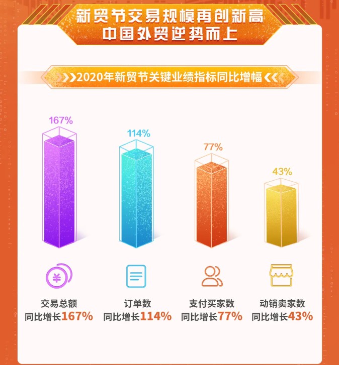 阿里国际站发布新贸节战报 交易总额增167%再创新高_跨境电商_电商报