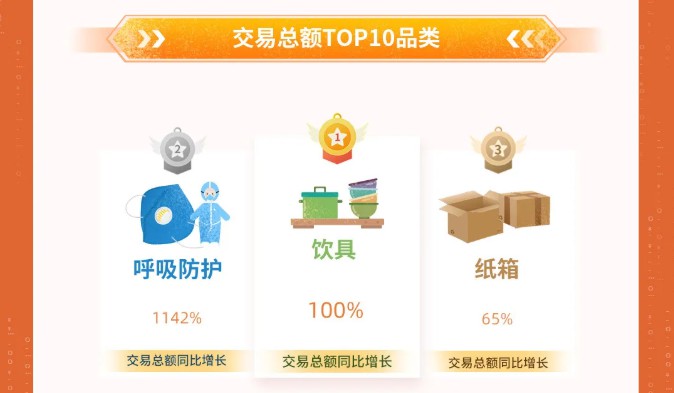 阿里国际站发布新贸节战报 交易总额增167%再创新高_跨境电商_电商报