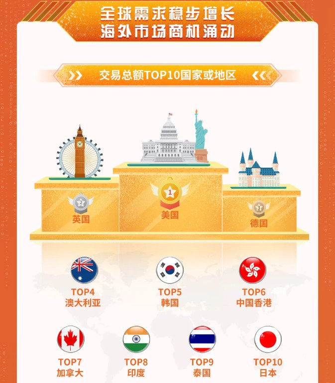 阿里国际站发布新贸节战报 交易总额增167%再创新高_跨境电商_电商报