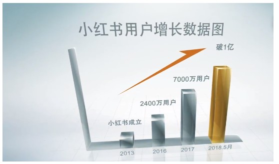 ３亿用户，１亿月活，６０亿美元估值，女人爱美的力量太可怕了！_行业观察_电商报