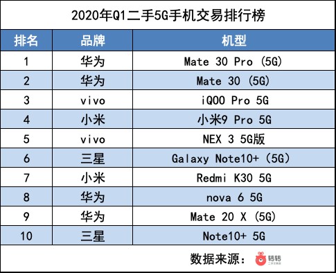 转转发布Q1手机行情：二手手机交易开始“升温”_零售_电商报