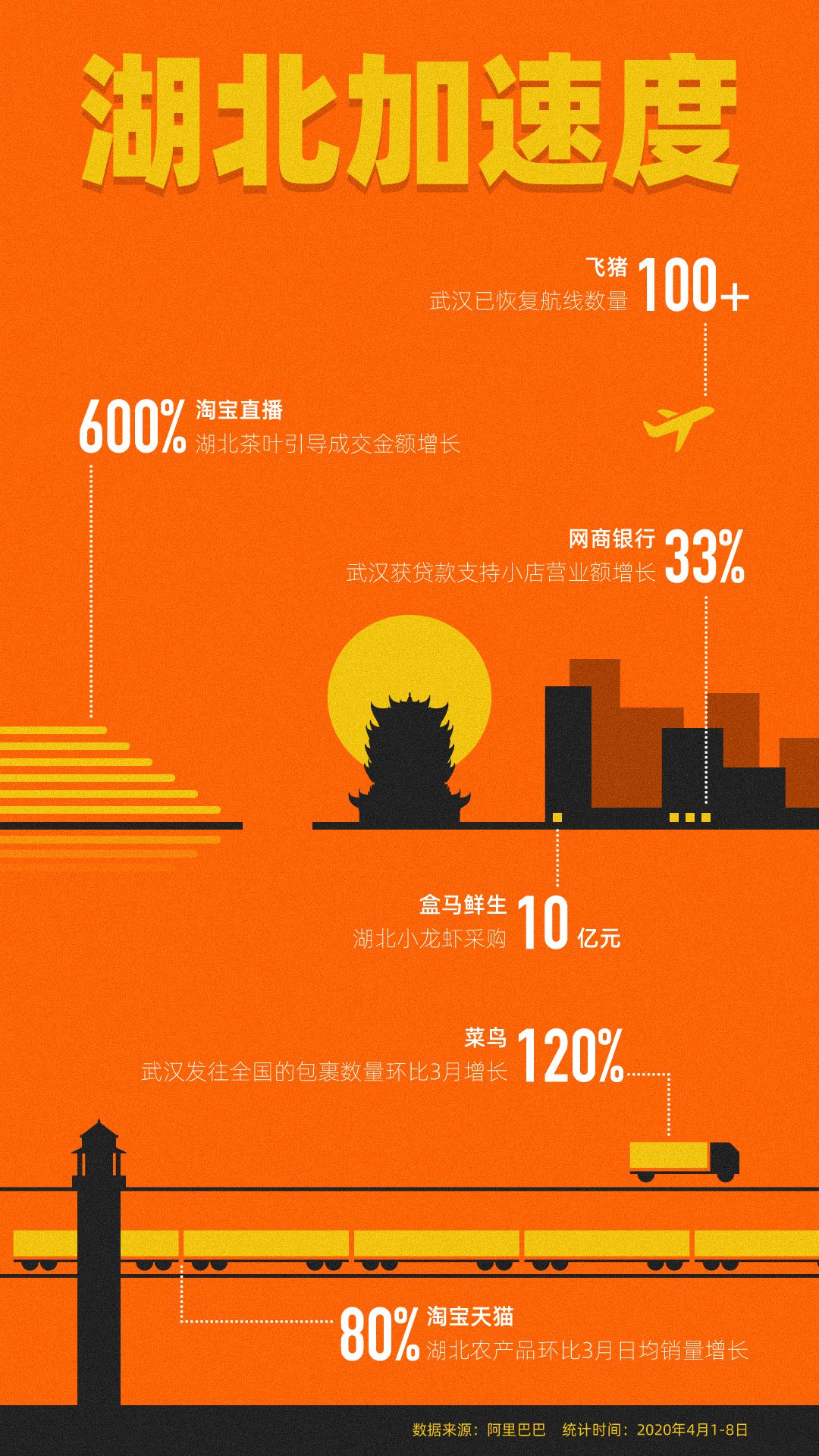 4月第一周 淘宝天猫助销1.2万吨湖北农产品_零售_电商报