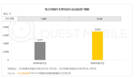 美团买菜乘胜追击 进军东莞面临两大挑战_O2O_电商报