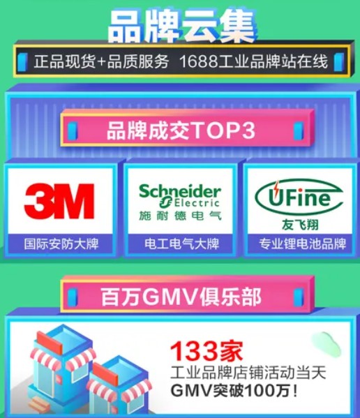 1688工业品牌站“商人节”战绩:133家店铺活动当天GMV破百万_B2B_电商报