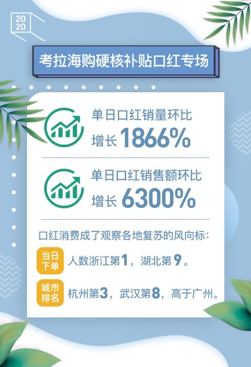 考拉海购:“硬核补贴口红专场”单日口红销售额环比增长6300%_跨境电商_电商报