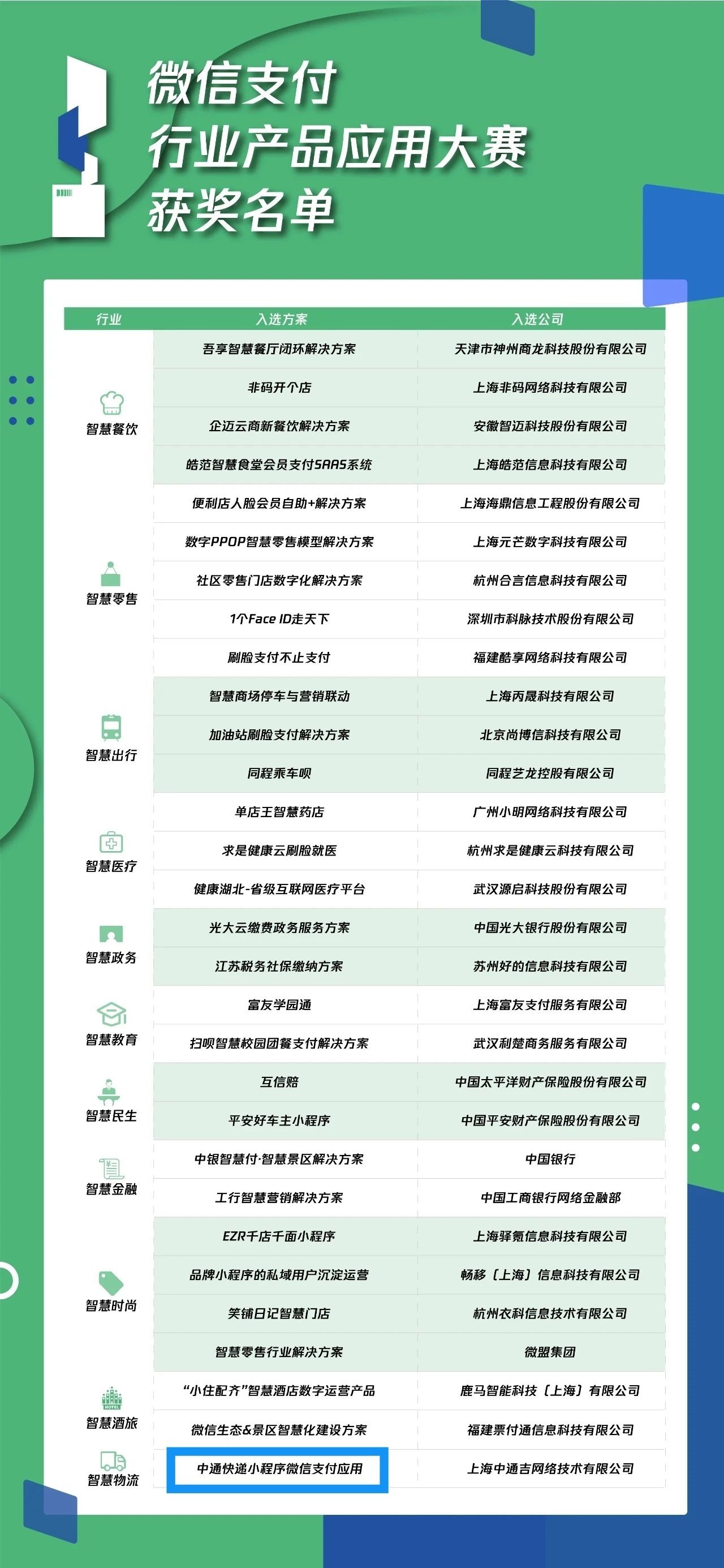 “微信支付行业产品应用大赛”获奖名单颁布   包含中通和微盟等_金融_电商报