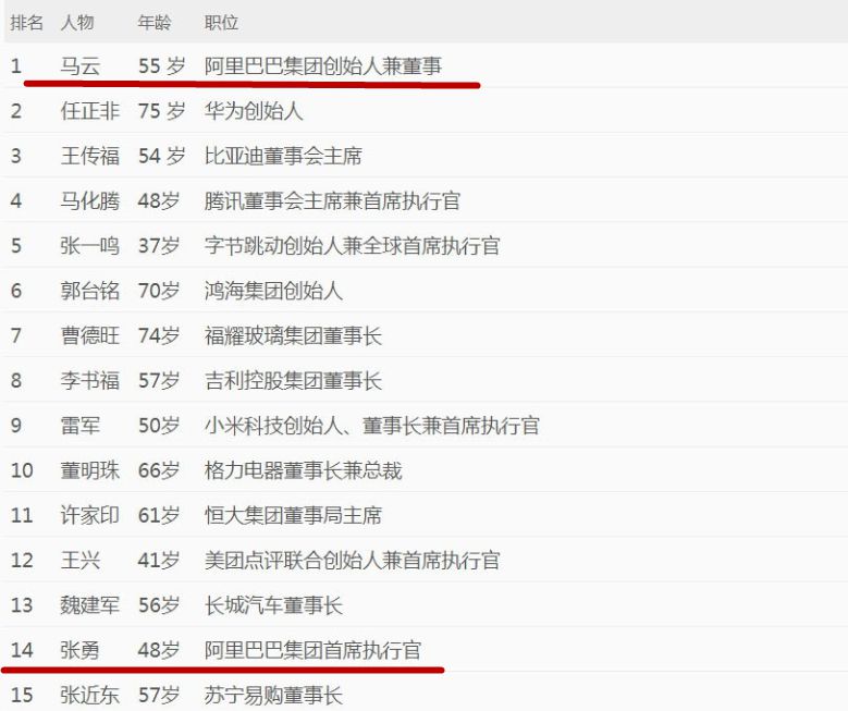 2020《财富》商界领袖榜:张勇马云“同框”_人物_电商报