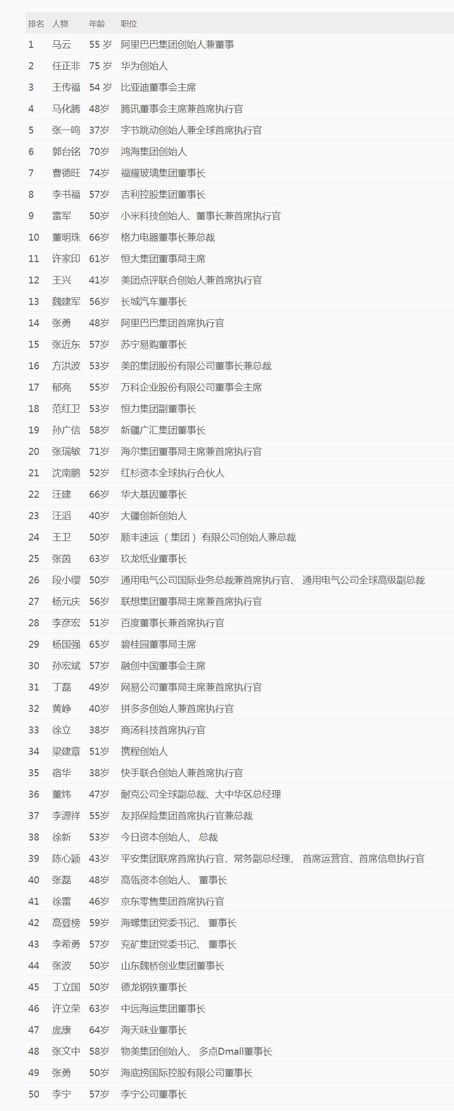 《财富》2020年中国最具影响力商界领袖:马云、张勇上榜_人物_电商报