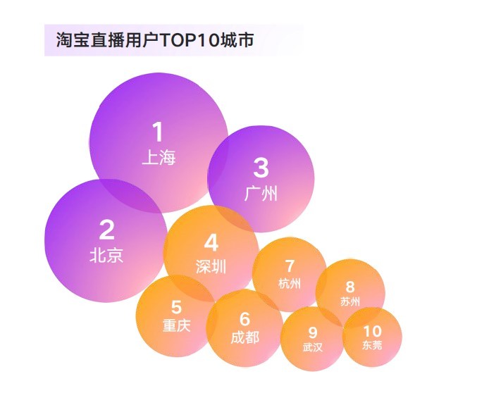 《淘宝直播新经济报告》:上海的淘宝直播用户数全国第一_零售_电商报