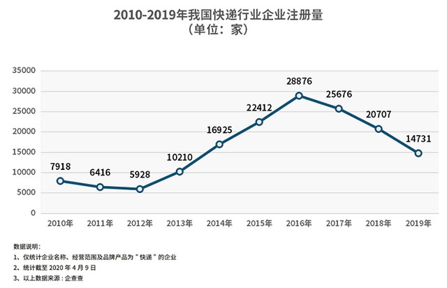 全国共有近14万家快递企业 3月新增1298家_物流_电商报