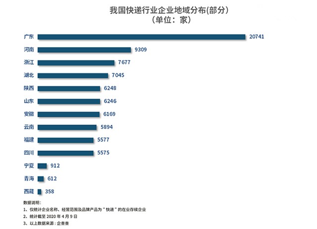 全国共有近14万家快递企业 3月新增1298家_物流_电商报
