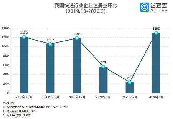 全国共有近14万家快递企业 3月新增1298家_物流_电商报