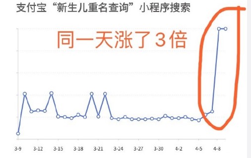 支付宝“新生儿重名查询”小程序搜索量增长3倍_金融_电商报