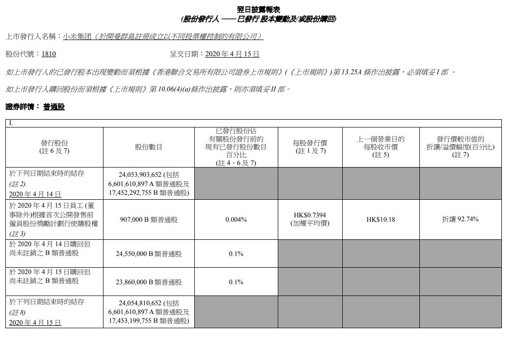 小米连续两天回购股票 耗资约5亿港元_零售_电商报