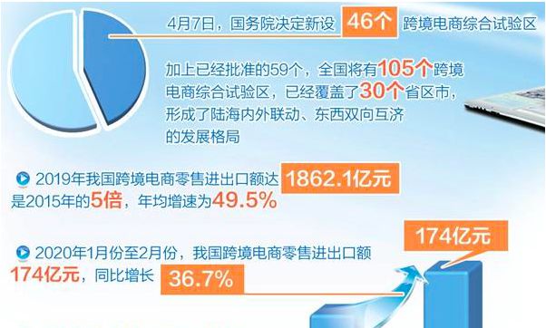宅经济催生跨境电商多种机遇 多举措支持跨境电商新业态变革 宅经济下，跨境电商新风口_行业观察_电商报