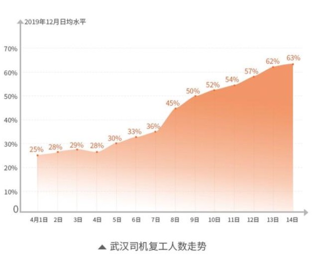 货拉拉:公司业务量已恢复到疫情前90%以上_物流_电商报