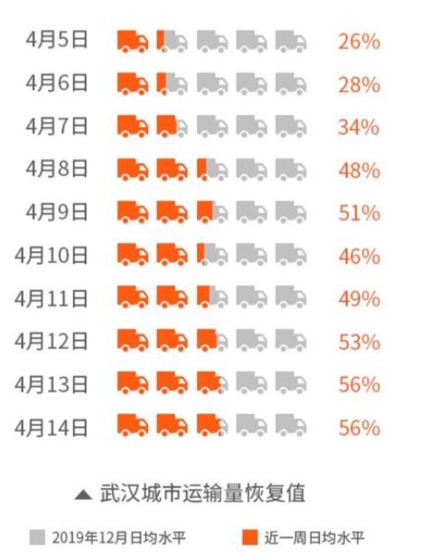 货拉拉:公司业务量已恢复到疫情前90%以上_物流_电商报